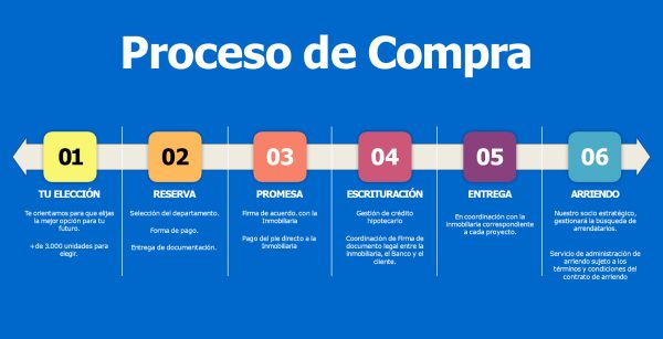 proceso de compra inmobiliaria